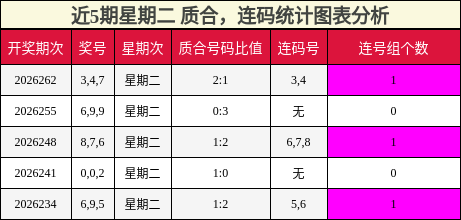 近5期星期二 质合,连码统计图表分析