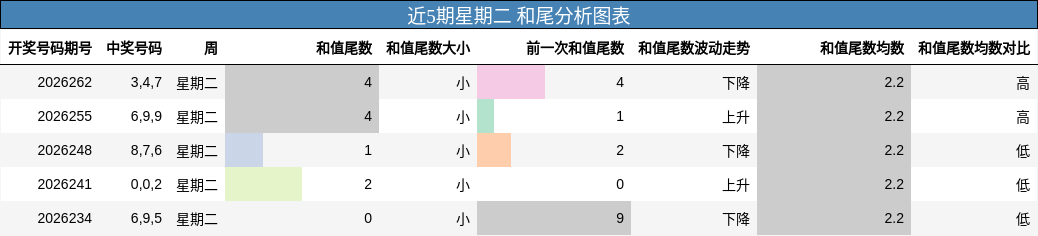 近5期星期二 和尾分析图表