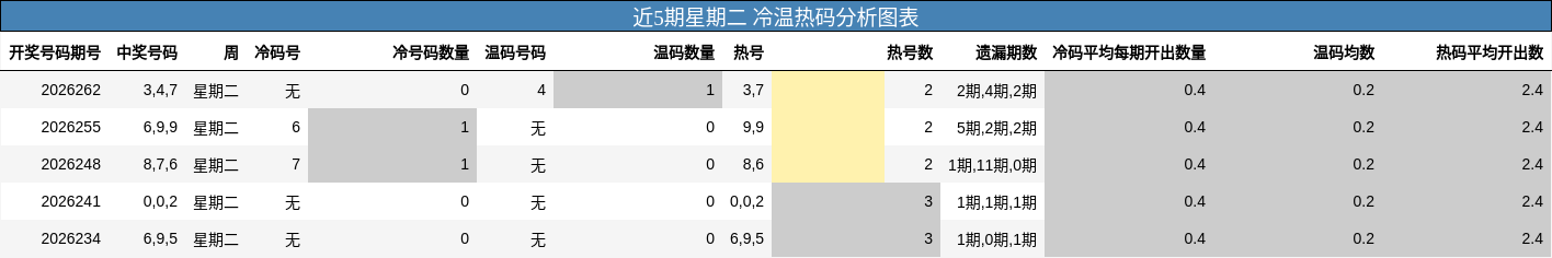 近5期星期二 冷温热码分析图表