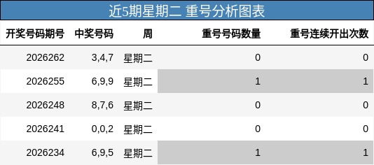 近5期星期二 重号分析图表