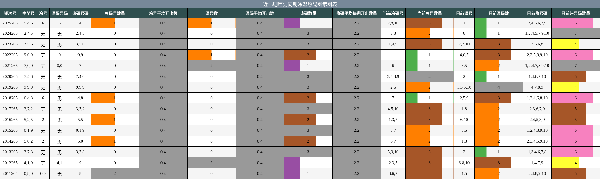 冷温热码分析
