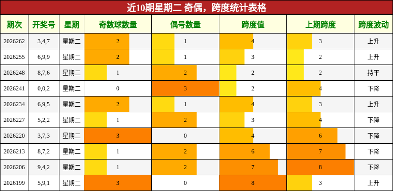近10期星期二 奇偶，跨度统计表格