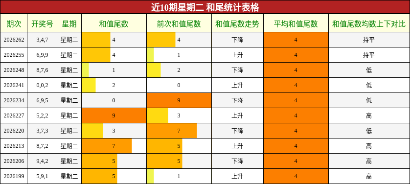 近10期星期二 和尾统计表格