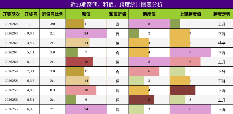 奇偶分析，和值分析，跨度分析