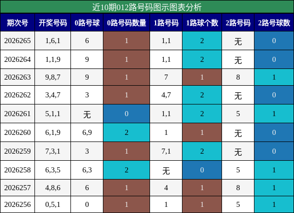 012路号码分析