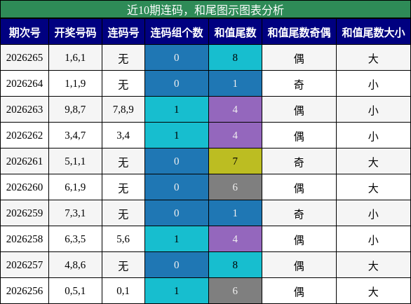 连码分析，和尾分析