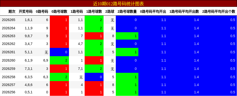 012路号码分析