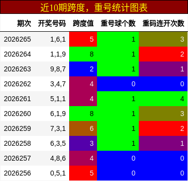 跨度分析,重号分析