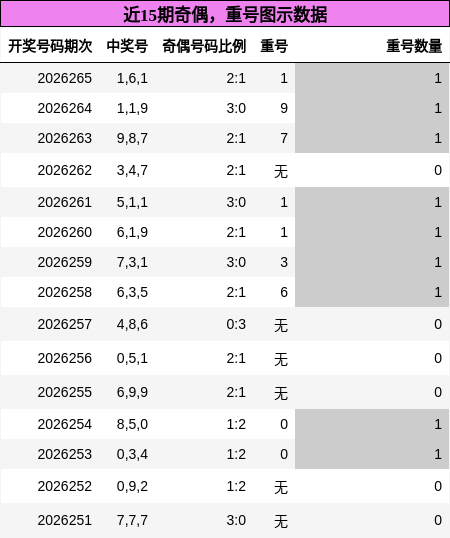 奇偶分析，重号分析