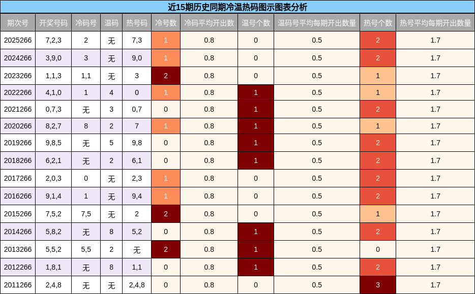 冷温热码分析