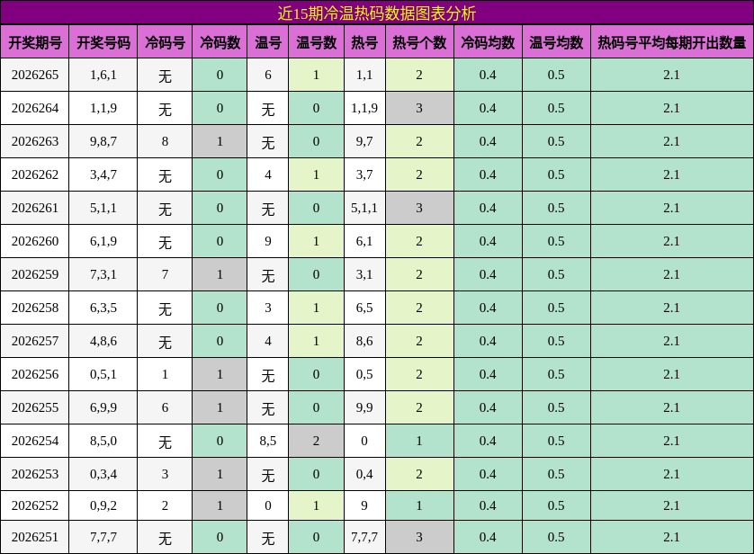 近15期冷温热码数据图表分析