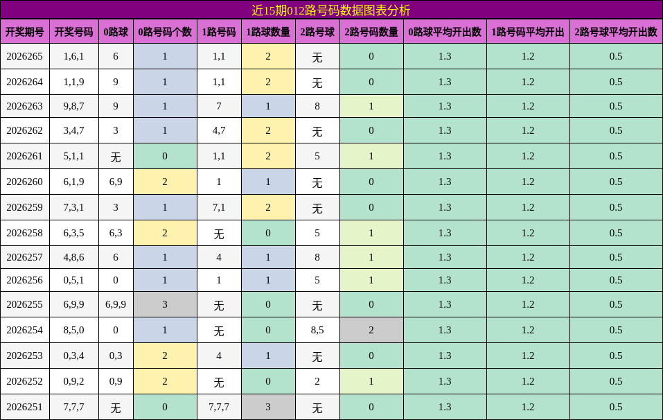 近15期012路号码数据图表分析