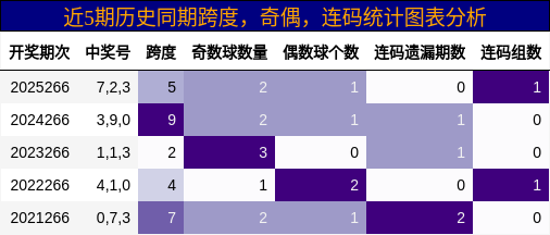近5期历史同期跨度,奇偶,连码统计图表分析