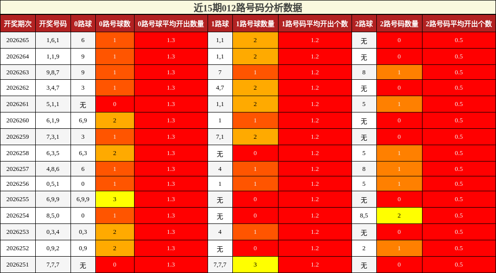 012路号码分析