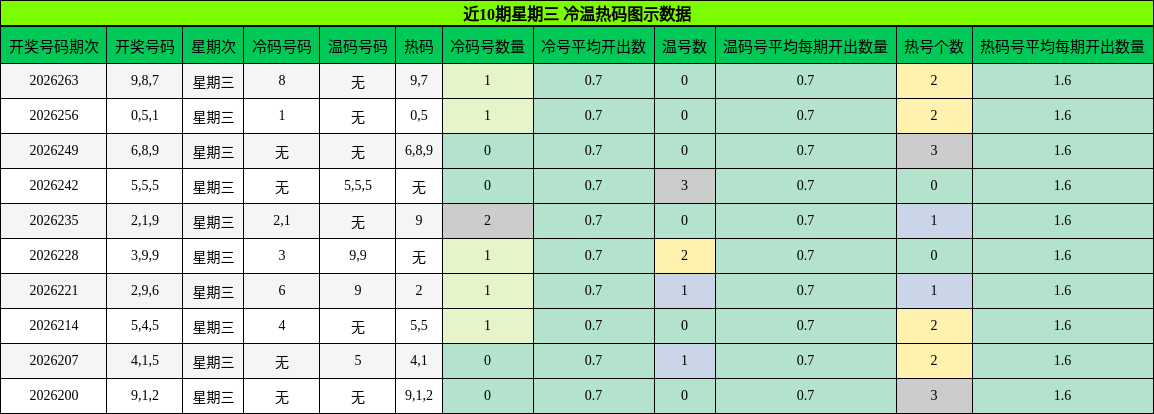 冷温热码分析
