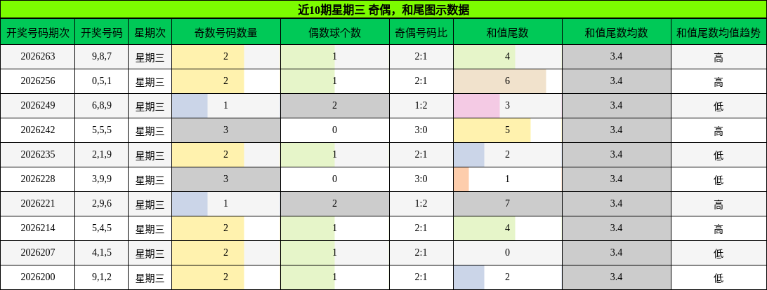 奇偶分析，和尾分析