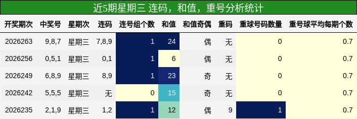 连码分析,和值分析,重号分析