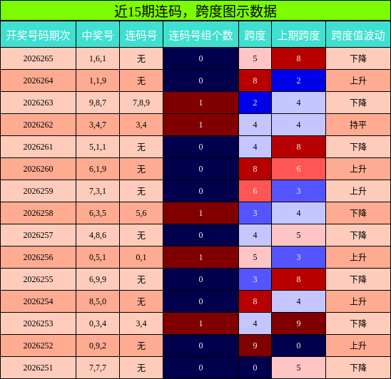 连码分析，跨度分析
