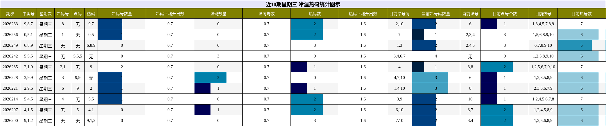 冷温热码分析