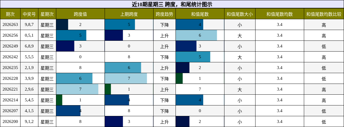 跨度分析，和尾分析