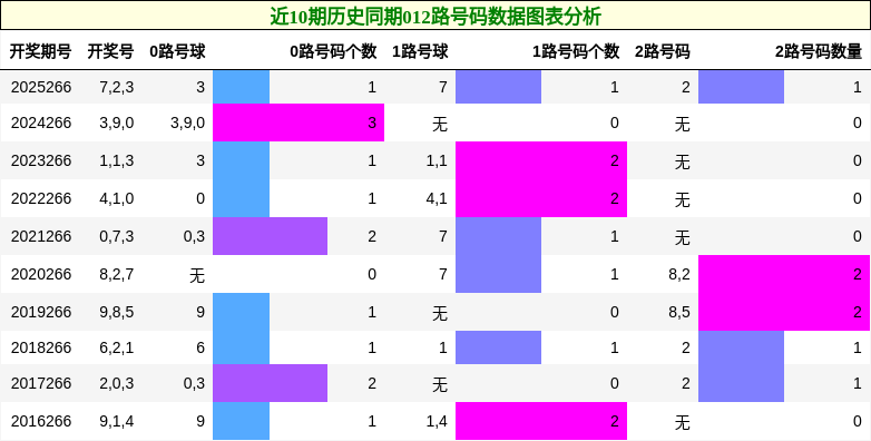 012路号码分析