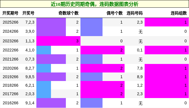 奇偶分析，连码分析