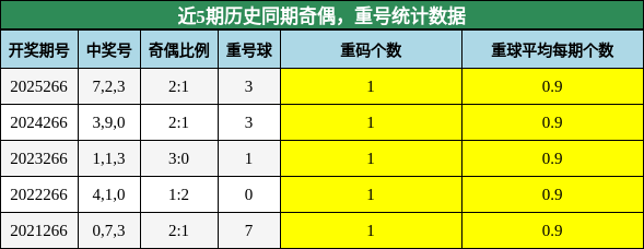 奇偶分析,重号分析