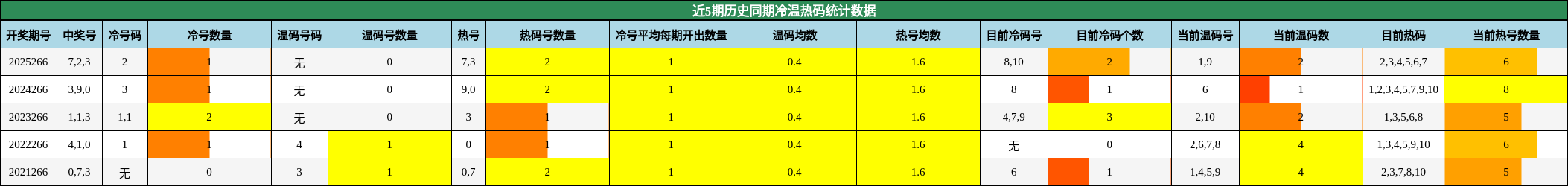 冷温热码分析