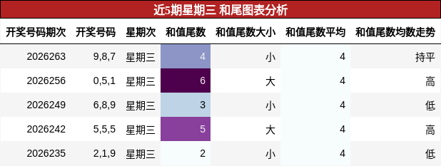 和尾分析