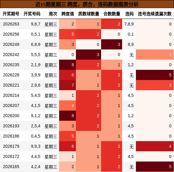 近15期星期三 跨度,质合,连码数据图表分析