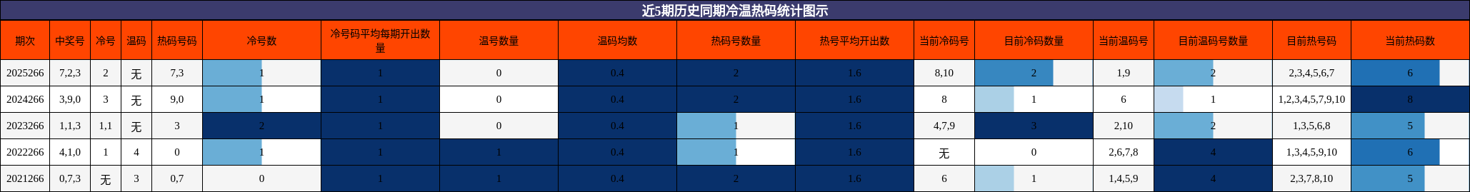 近5期历史同期冷温热码统计图示