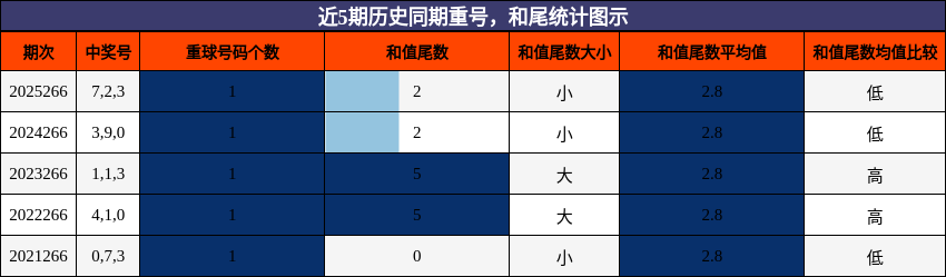 近5期历史同期重号，和尾统计图示