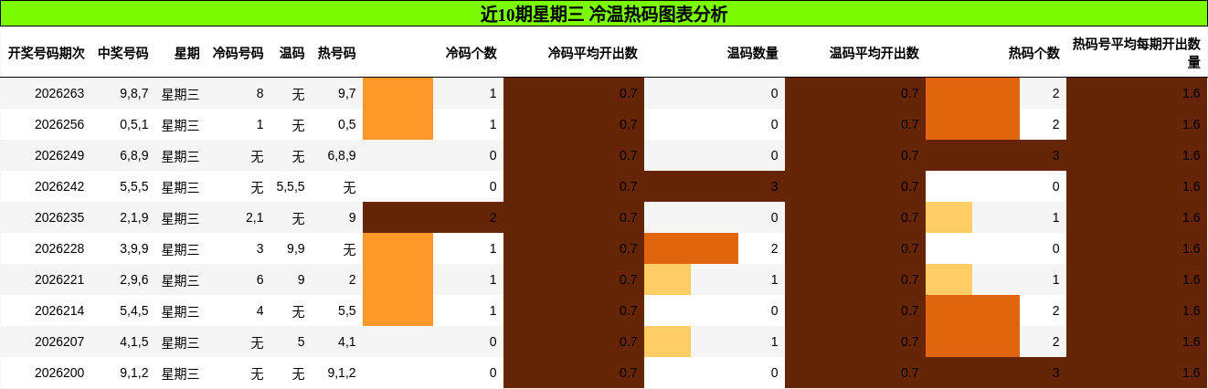 冷温热码分析