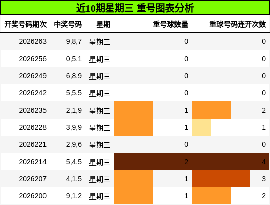 重号分析