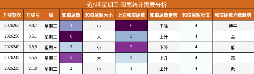 和尾分析