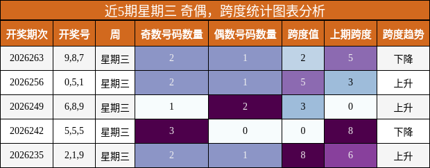 奇偶分析，跨度分析