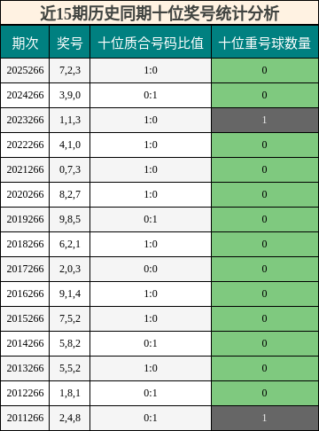 近15期历史同期十位奖号统计分析