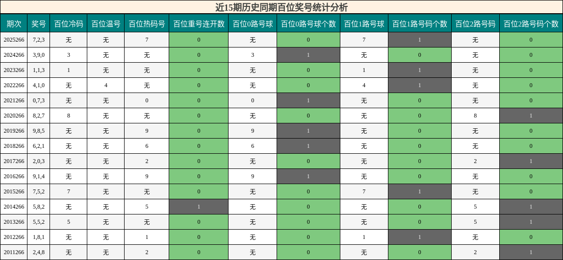 近15期历史同期百位奖号统计分析