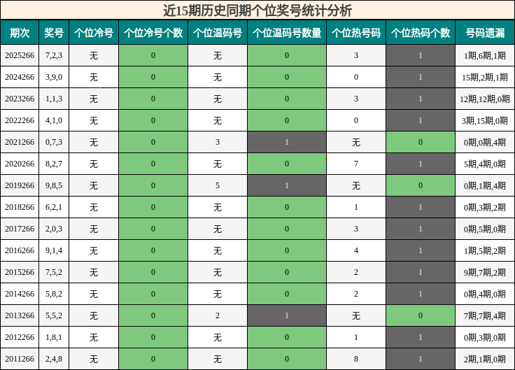 近15期历史同期个位奖号统计分析