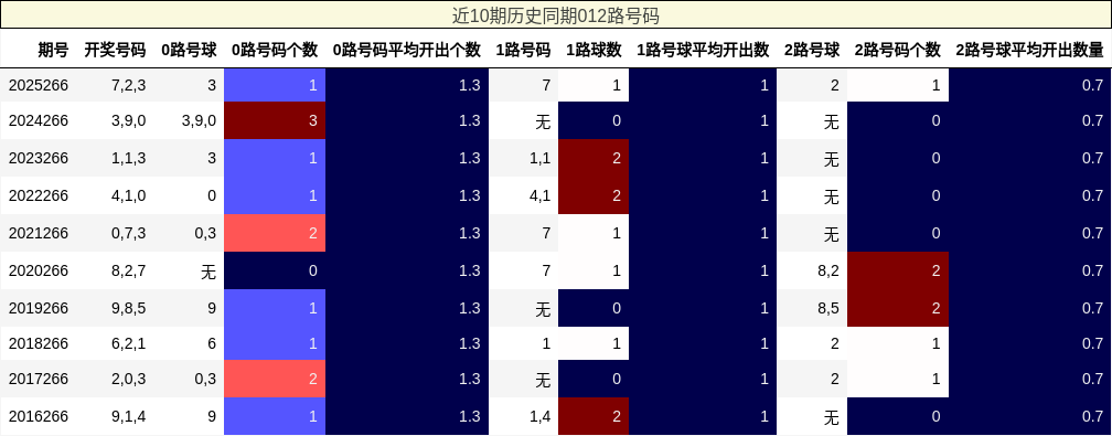 近10期历史同期012路号码