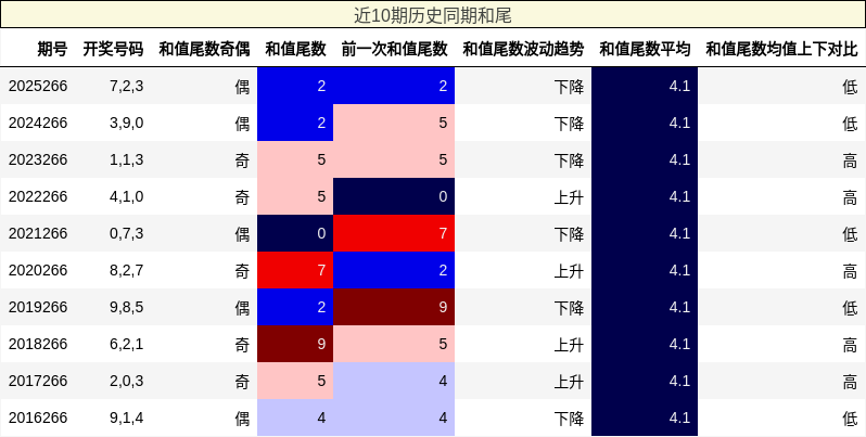 近10期历史同期和尾