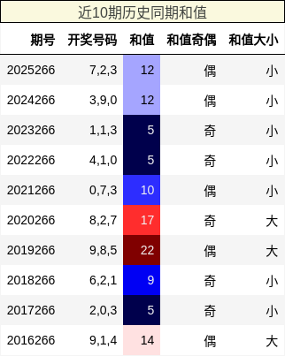 近10期历史同期和值