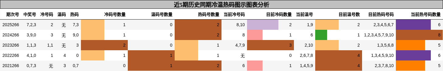 冷温热码分析