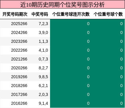 近10期历史同期个位奖号图示分析