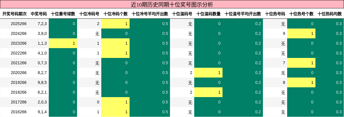 近10期历史同期十位奖号图示分析