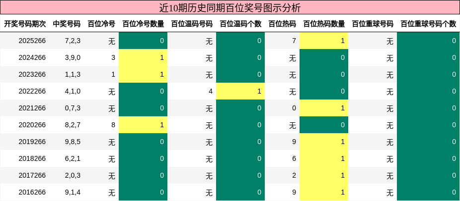 近10期历史同期百位奖号图示分析