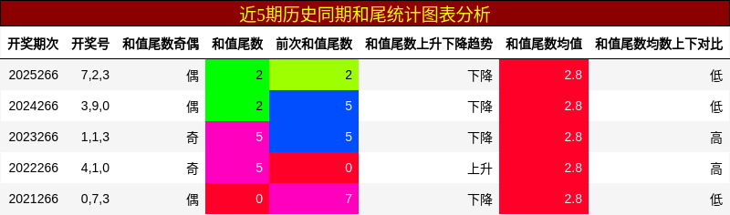 和尾分析