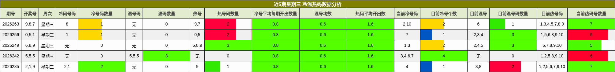 近5期星期三 冷温热码数据分析