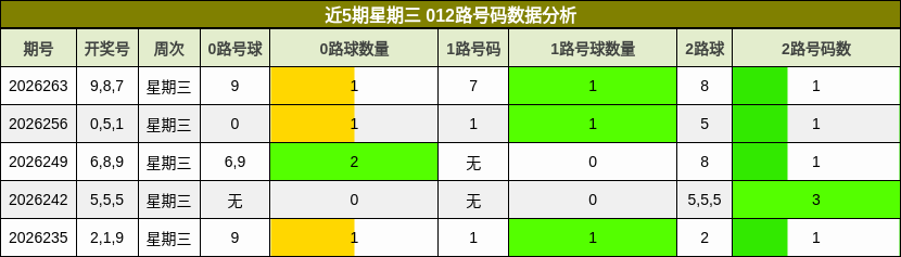 近5期星期三 012路号码数据分析