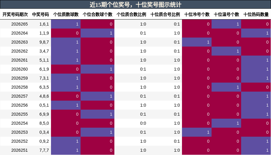 近15期个位奖号，十位奖号图示统计